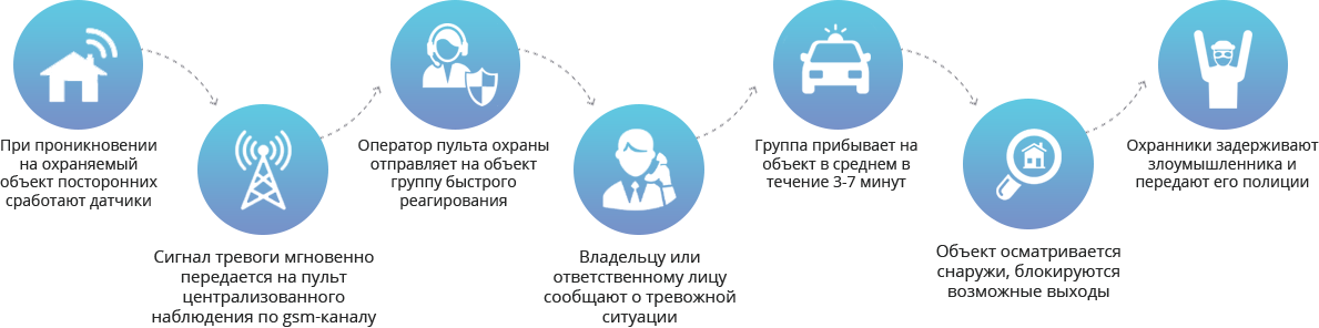 Як працює система сигналізації?